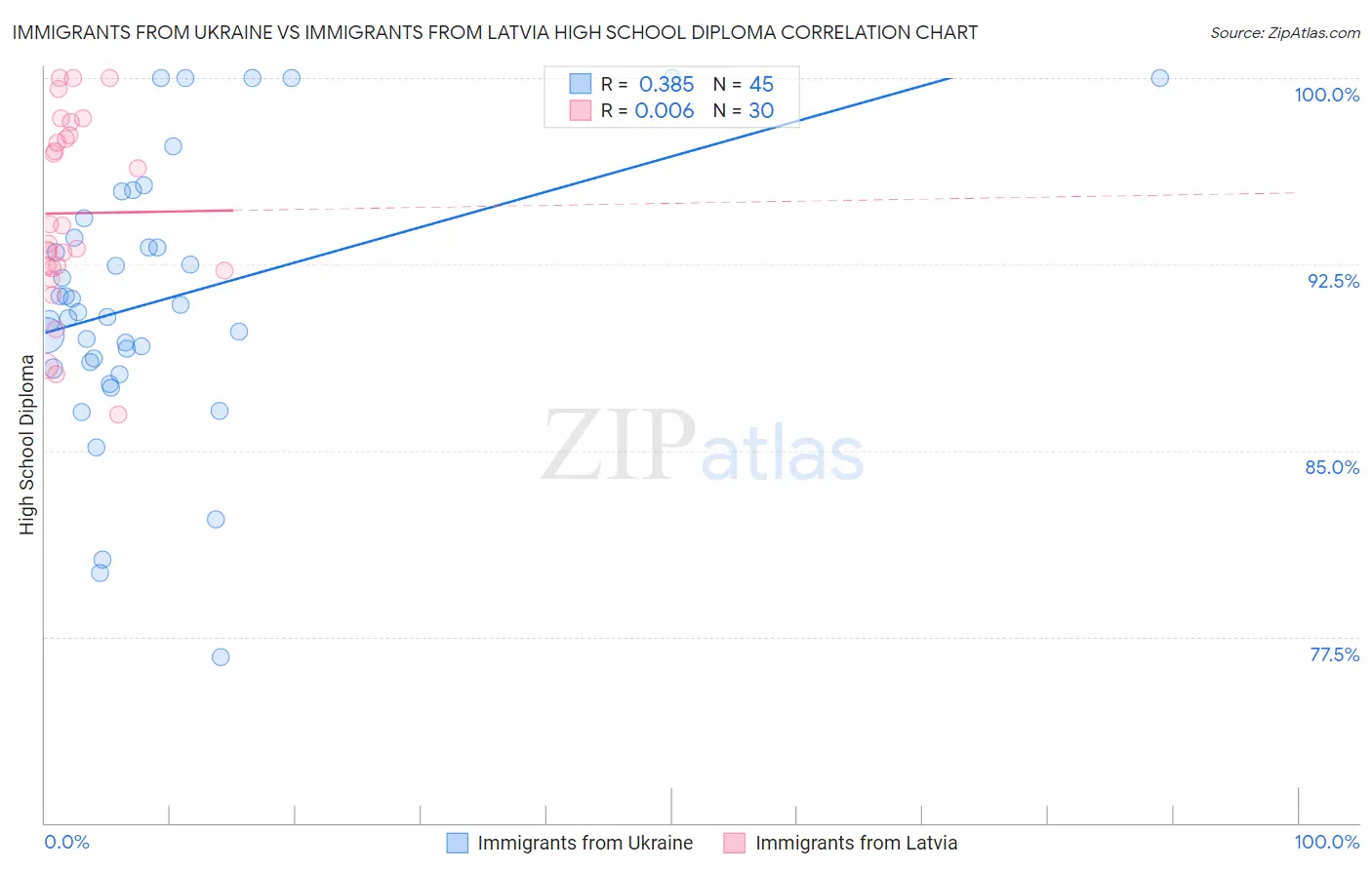 Immigrants from Ukraine vs Immigrants from Latvia High School Diploma