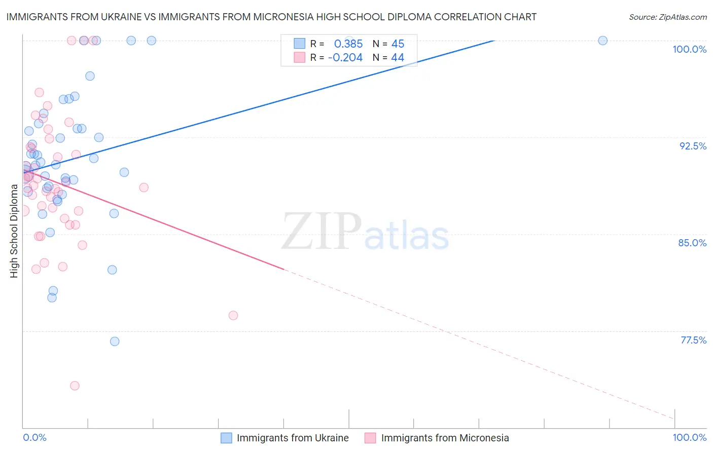 Immigrants from Ukraine vs Immigrants from Micronesia High School Diploma