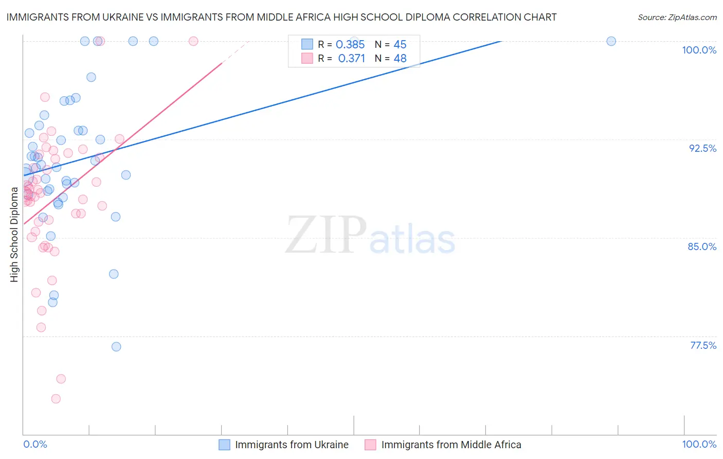 Immigrants from Ukraine vs Immigrants from Middle Africa High School Diploma