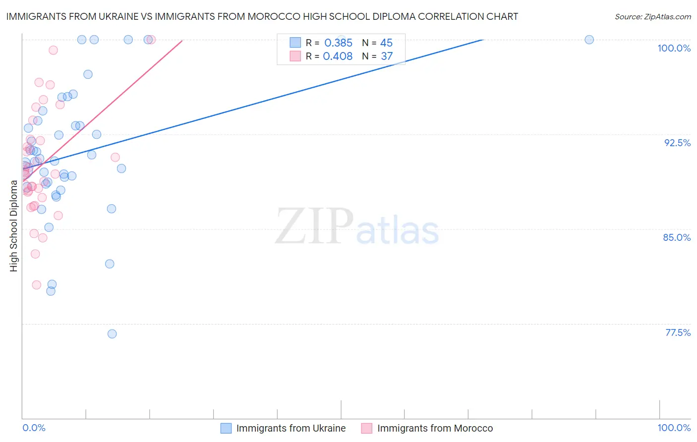 Immigrants from Ukraine vs Immigrants from Morocco High School Diploma