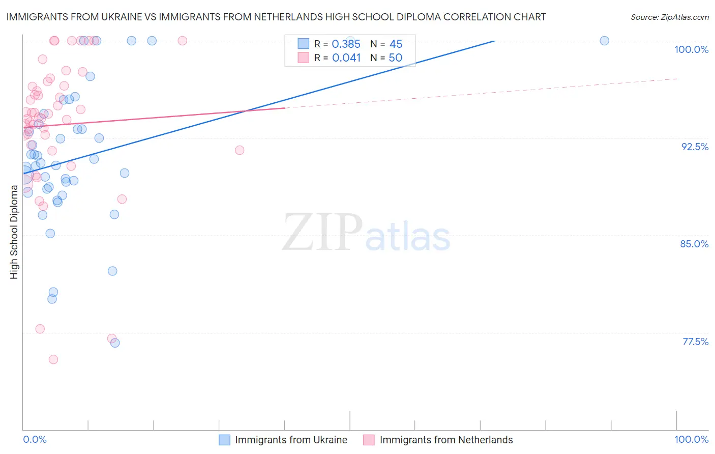 Immigrants from Ukraine vs Immigrants from Netherlands High School Diploma