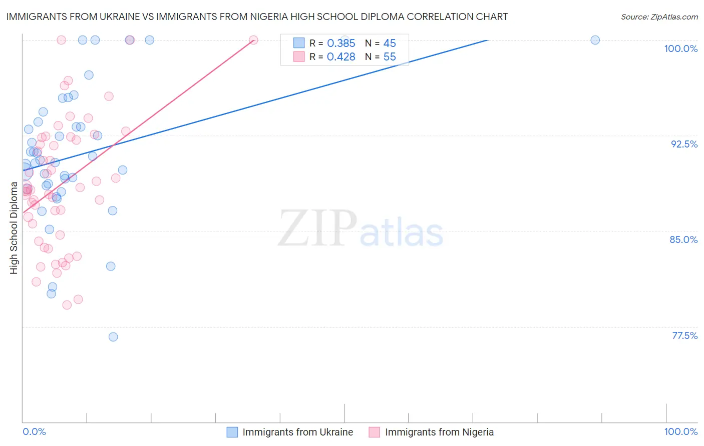 Immigrants from Ukraine vs Immigrants from Nigeria High School Diploma