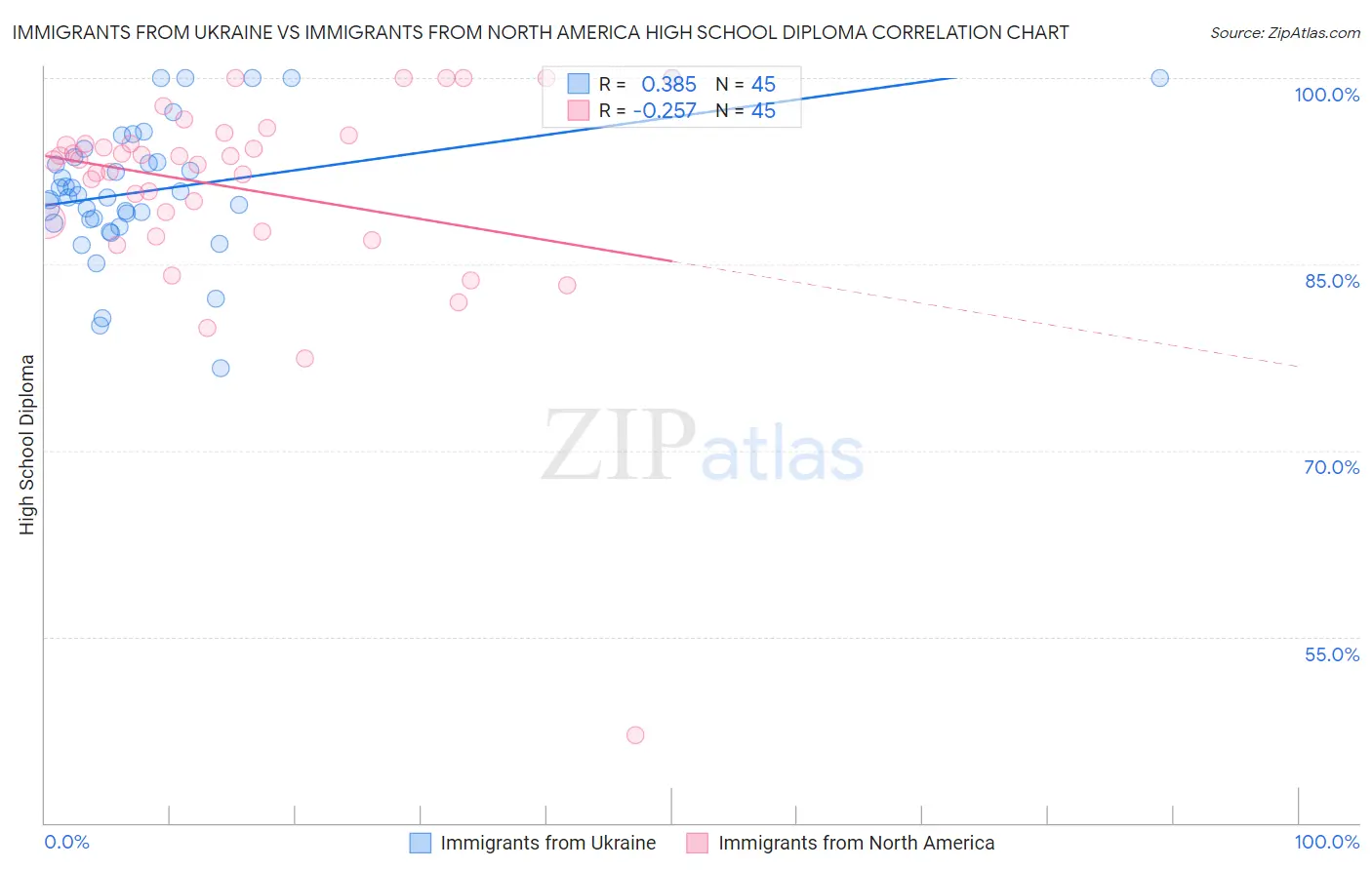 Immigrants from Ukraine vs Immigrants from North America High School Diploma