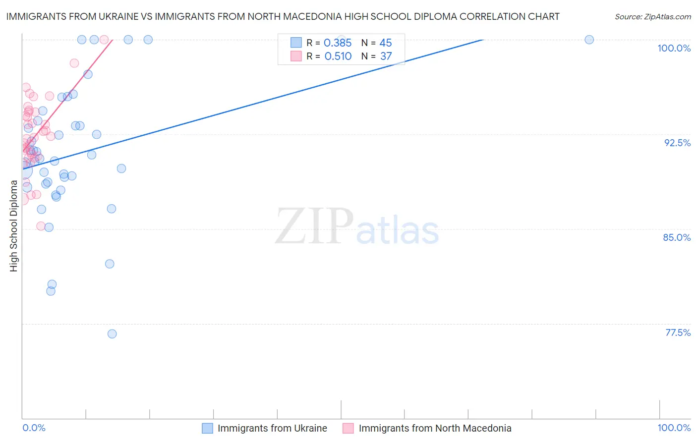 Immigrants from Ukraine vs Immigrants from North Macedonia High School Diploma