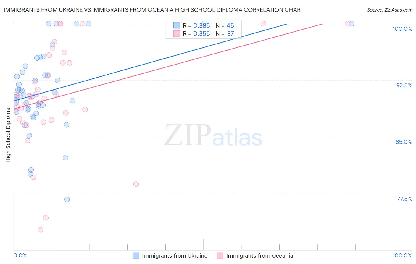 Immigrants from Ukraine vs Immigrants from Oceania High School Diploma