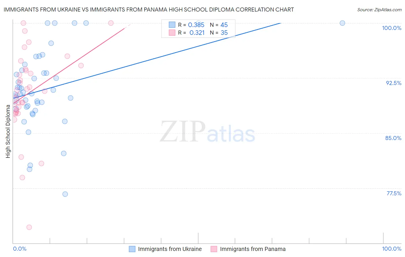 Immigrants from Ukraine vs Immigrants from Panama High School Diploma