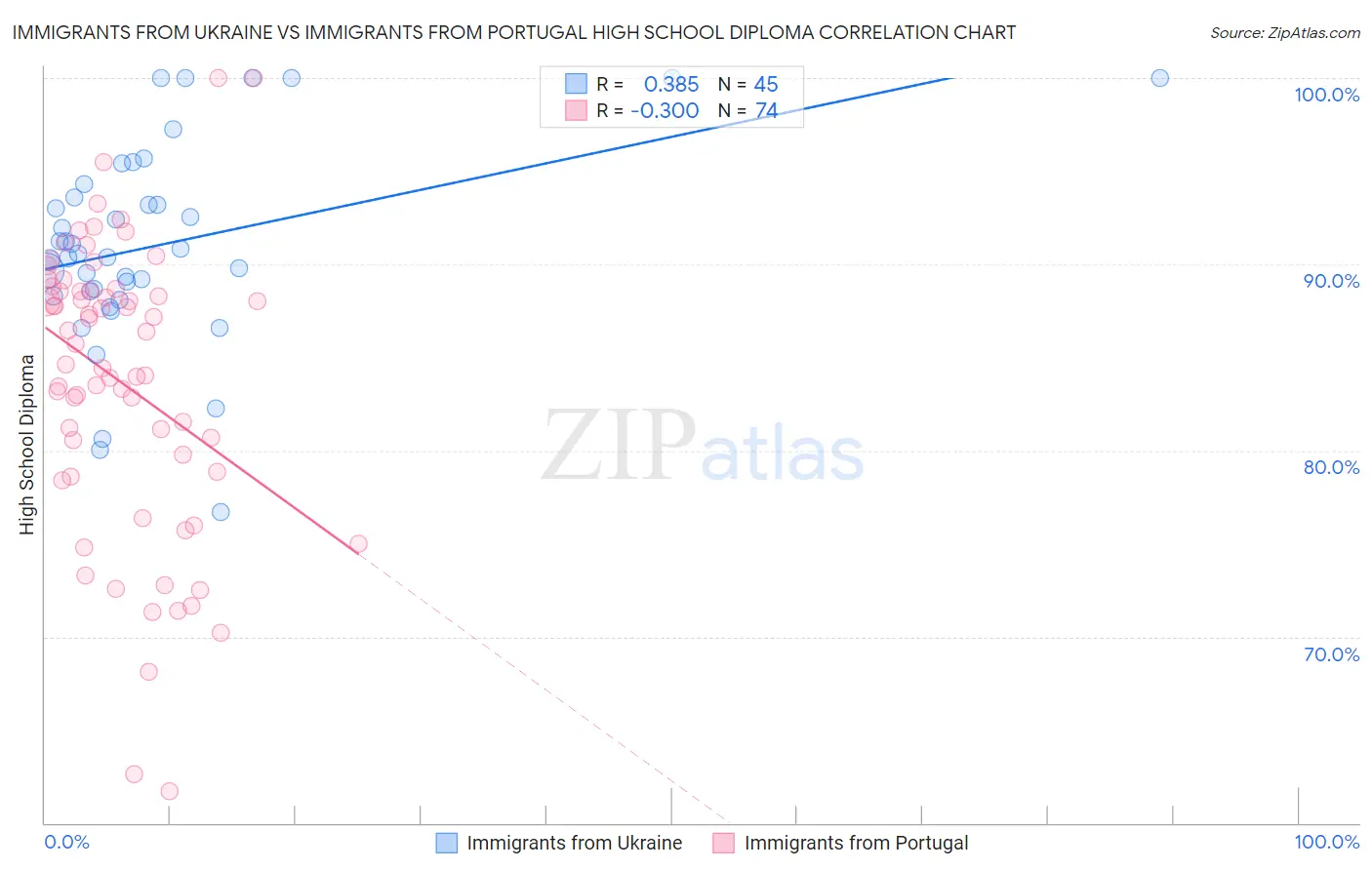 Immigrants from Ukraine vs Immigrants from Portugal High School Diploma