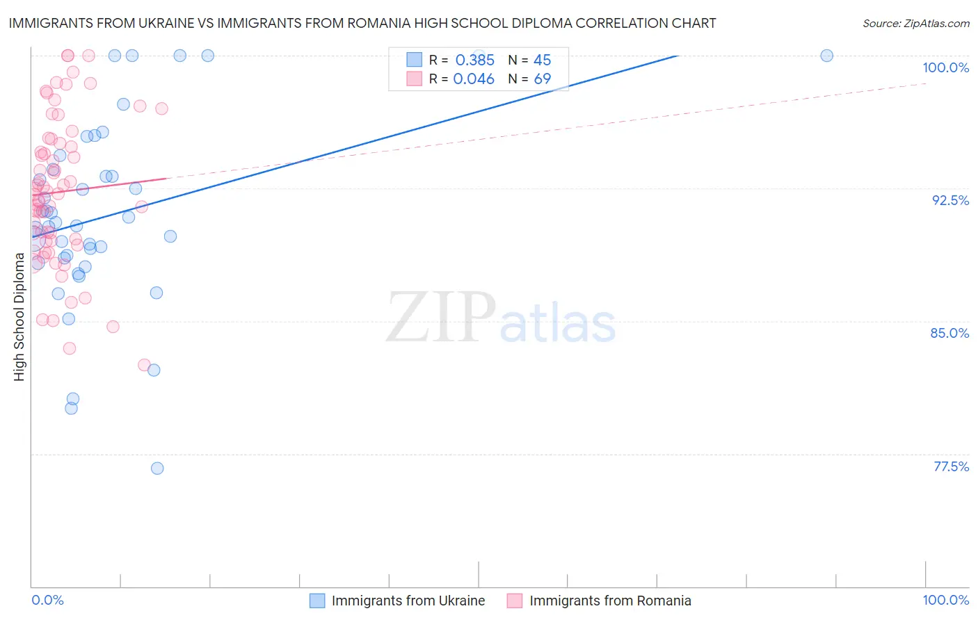 Immigrants from Ukraine vs Immigrants from Romania High School Diploma