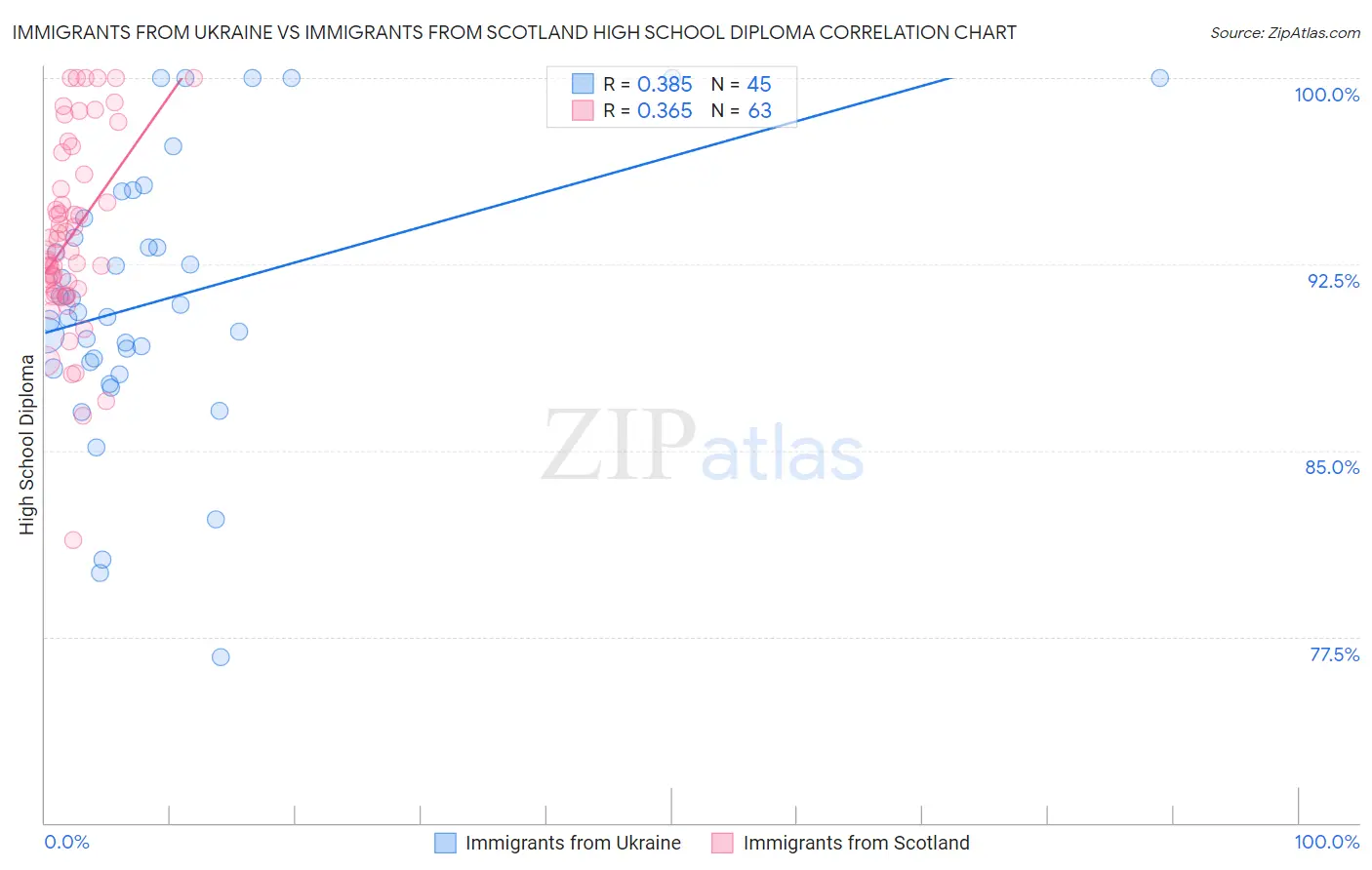 Immigrants from Ukraine vs Immigrants from Scotland High School Diploma