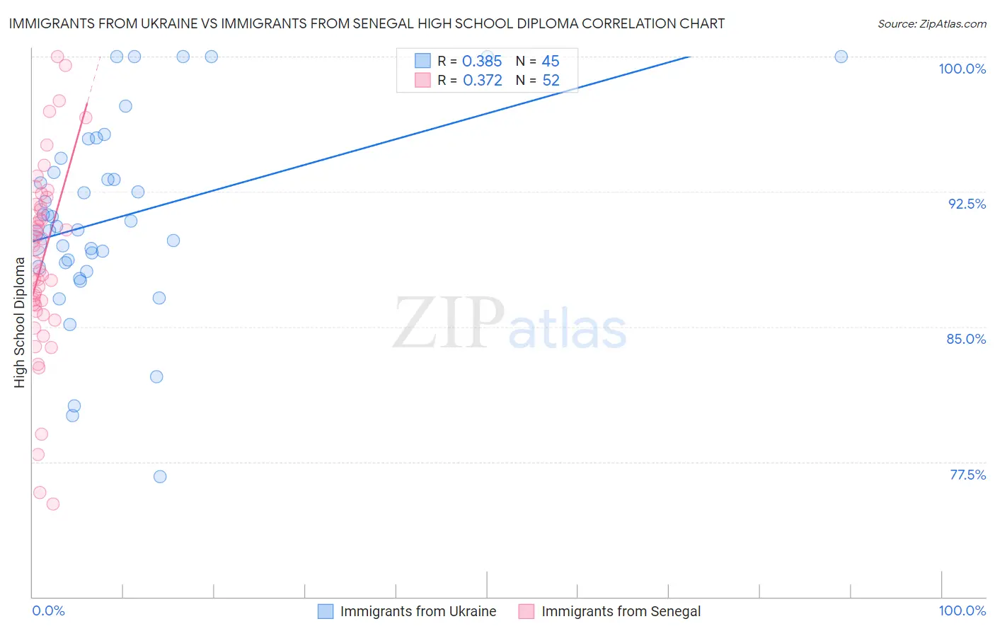 Immigrants from Ukraine vs Immigrants from Senegal High School Diploma
