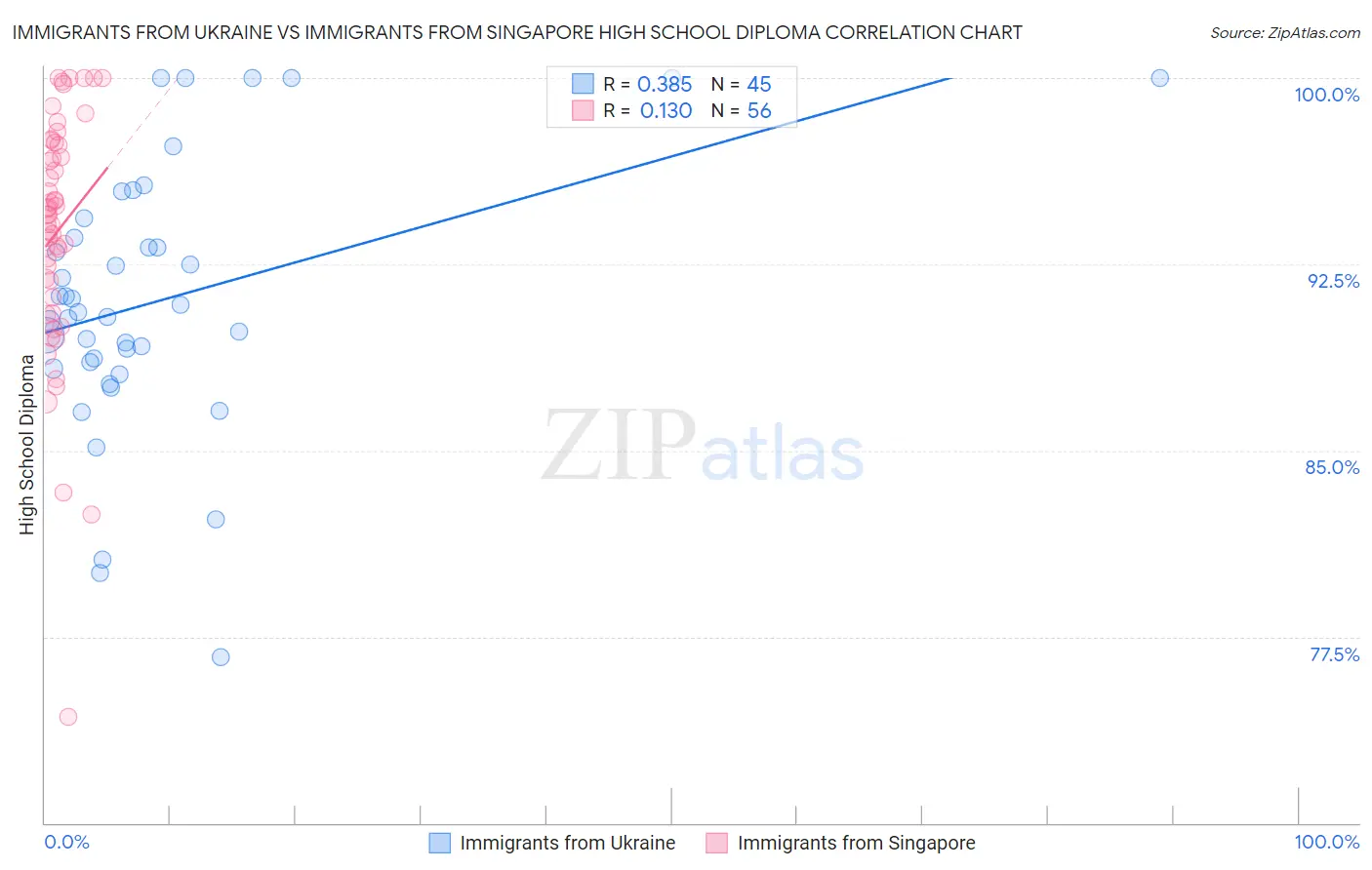 Immigrants from Ukraine vs Immigrants from Singapore High School Diploma