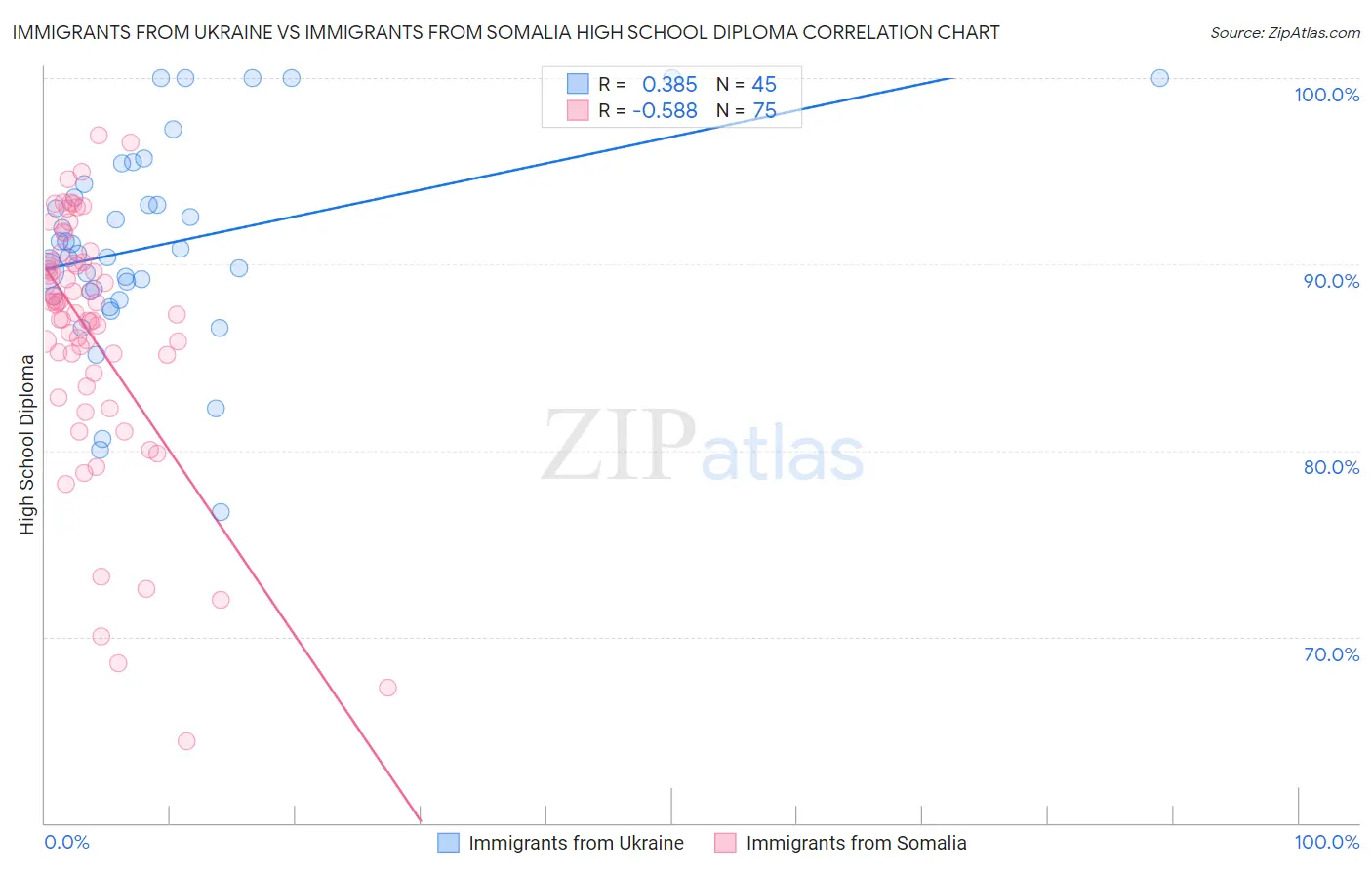 Immigrants from Ukraine vs Immigrants from Somalia High School Diploma