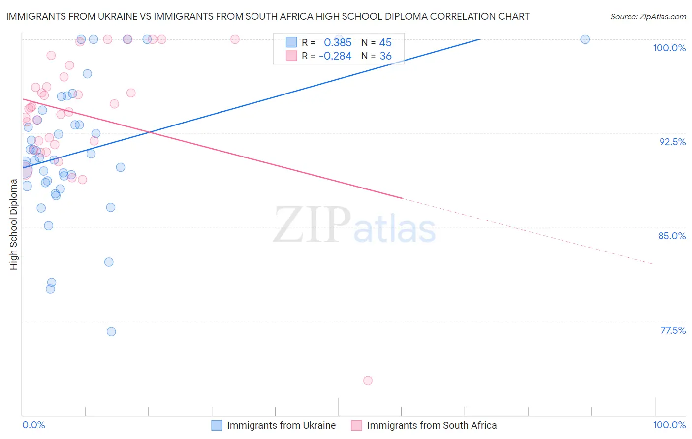 Immigrants from Ukraine vs Immigrants from South Africa High School Diploma