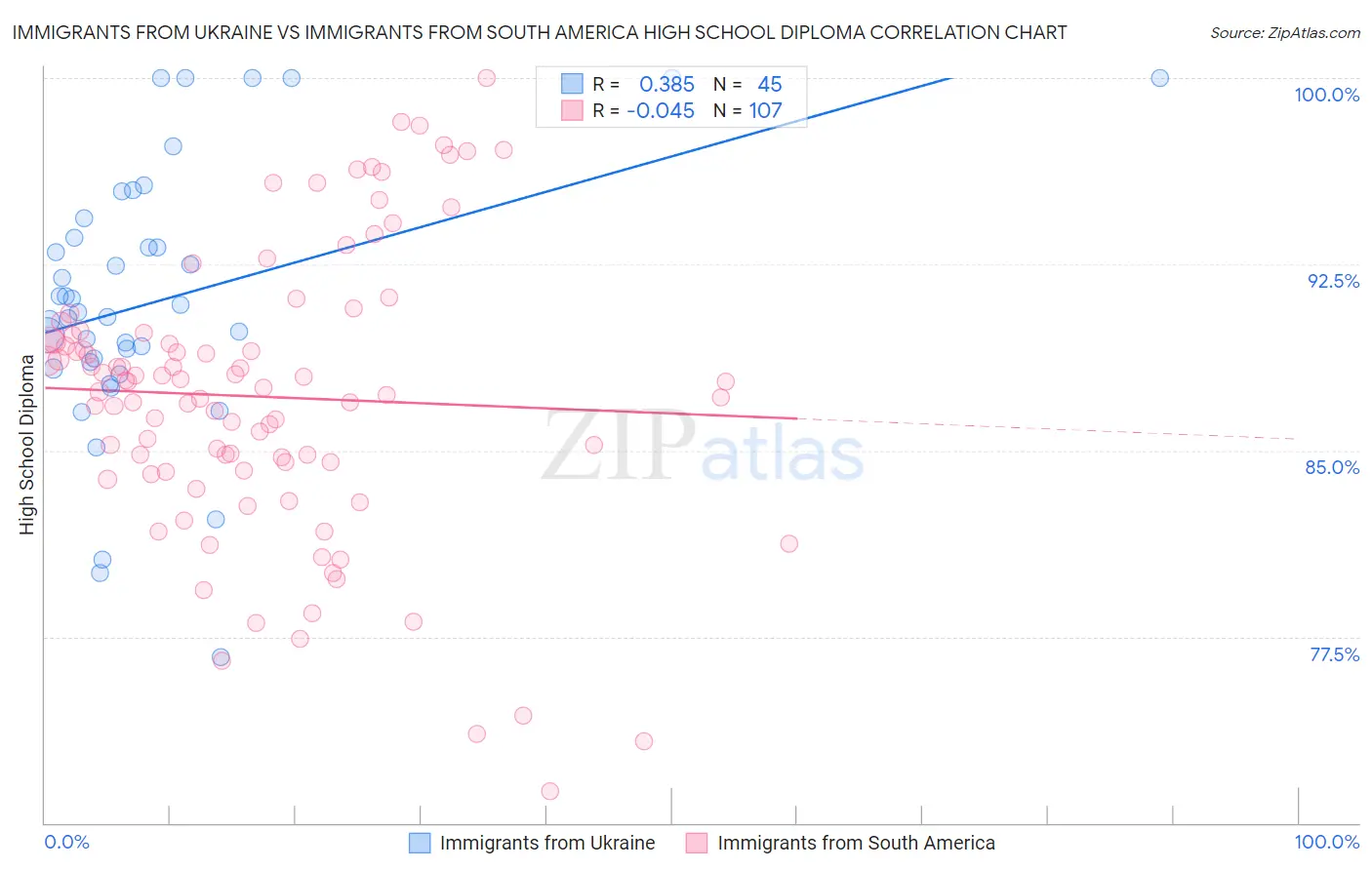 Immigrants from Ukraine vs Immigrants from South America High School Diploma
