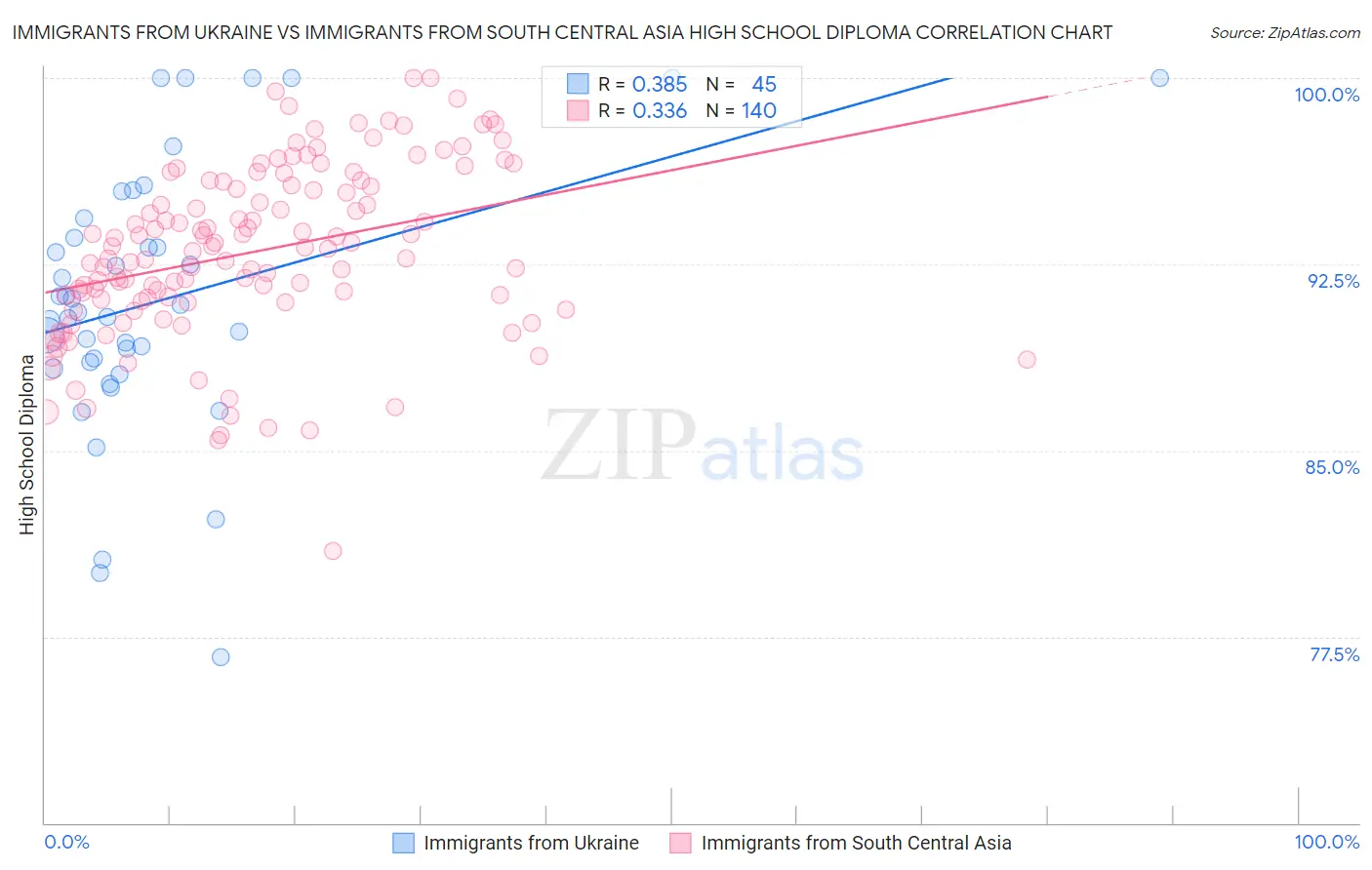 Immigrants from Ukraine vs Immigrants from South Central Asia High School Diploma