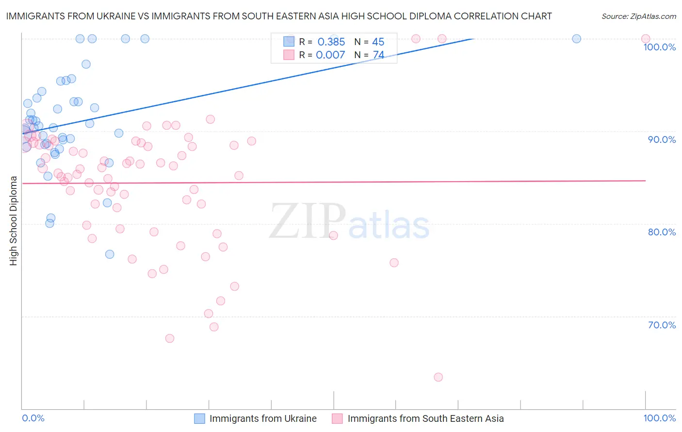 Immigrants from Ukraine vs Immigrants from South Eastern Asia High School Diploma