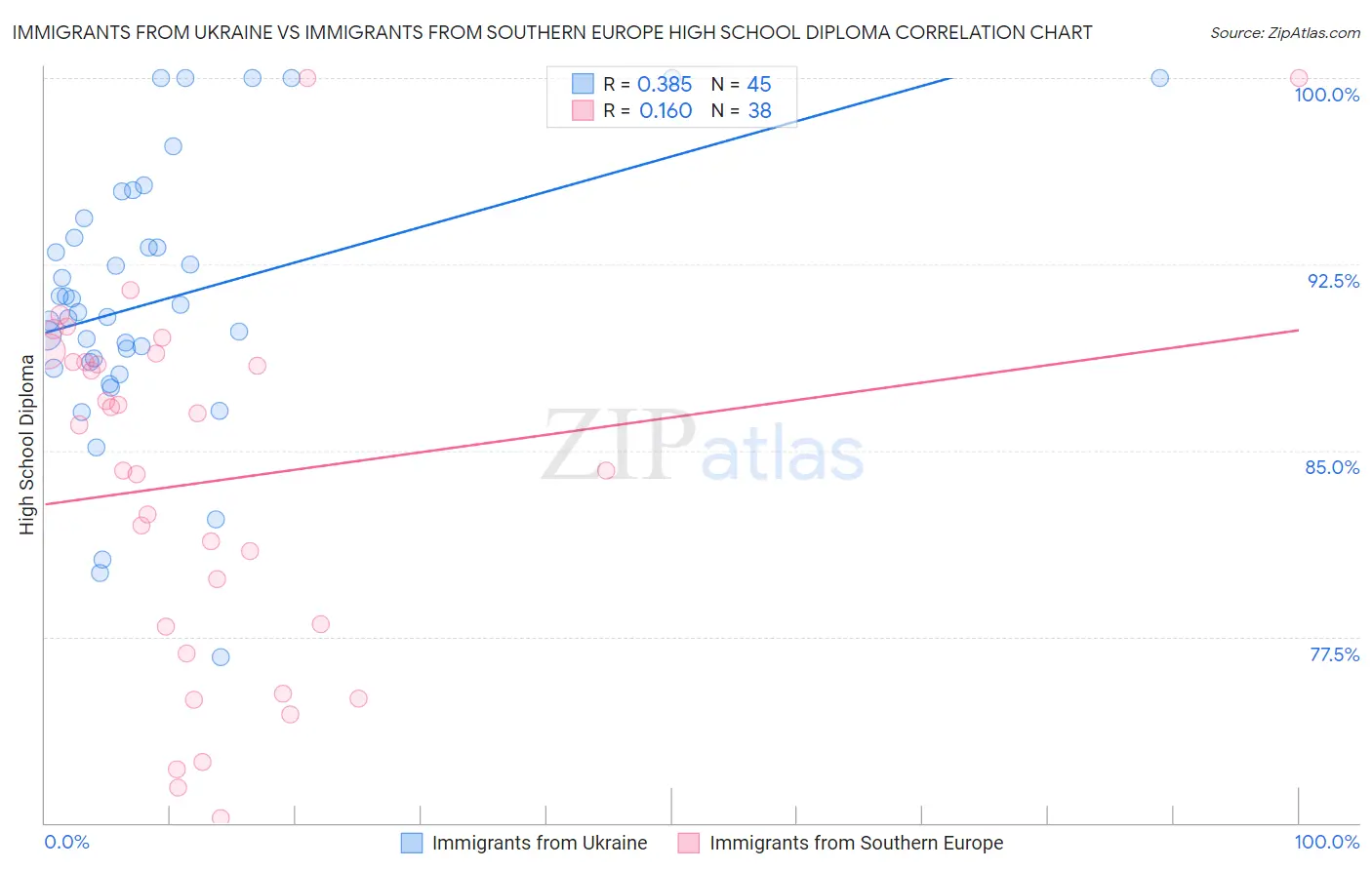 Immigrants from Ukraine vs Immigrants from Southern Europe High School Diploma