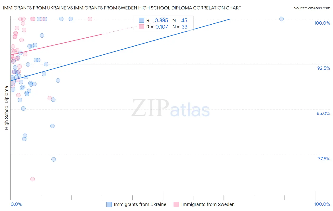 Immigrants from Ukraine vs Immigrants from Sweden High School Diploma