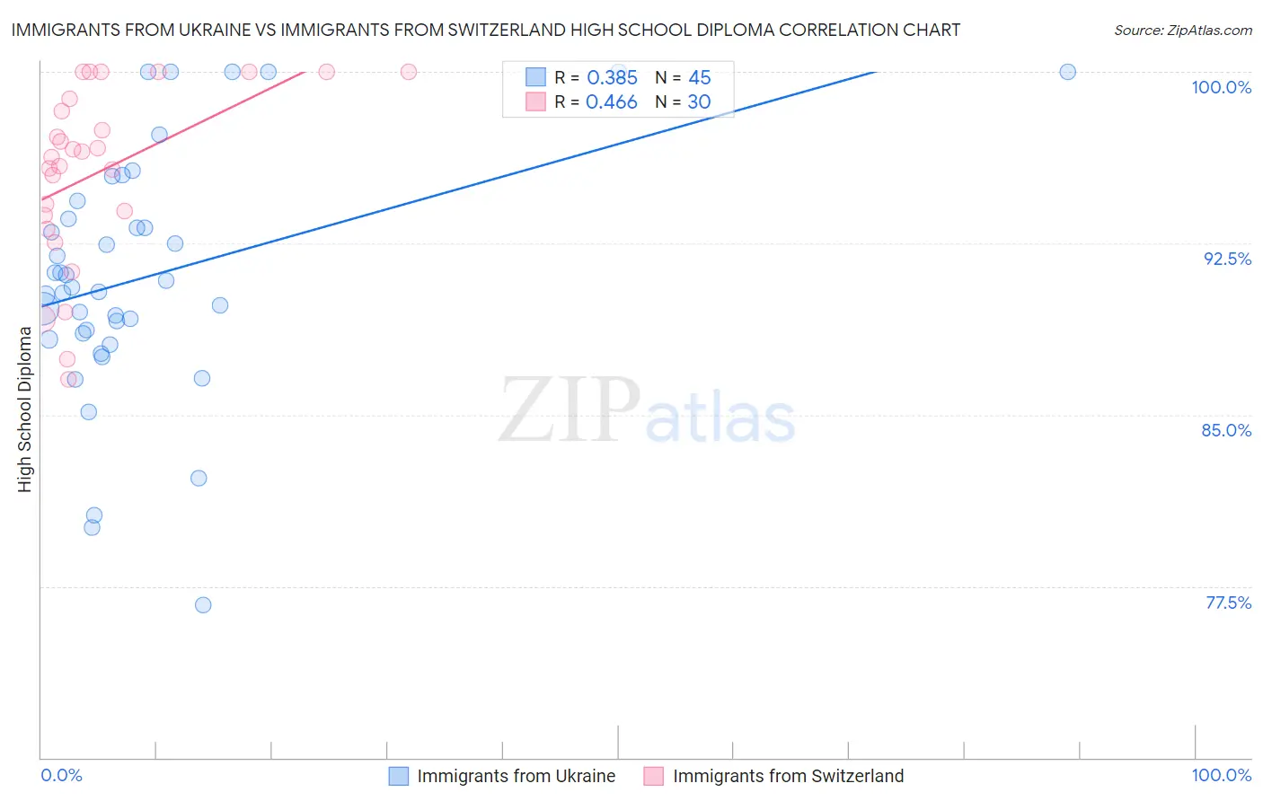 Immigrants from Ukraine vs Immigrants from Switzerland High School Diploma