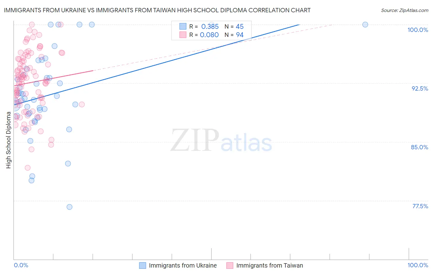 Immigrants from Ukraine vs Immigrants from Taiwan High School Diploma