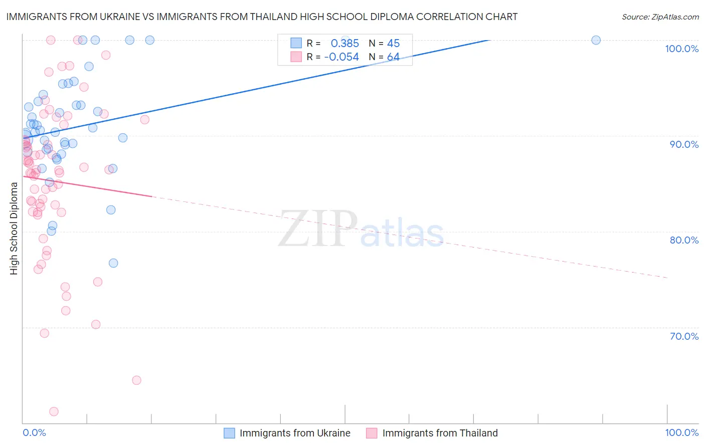 Immigrants from Ukraine vs Immigrants from Thailand High School Diploma