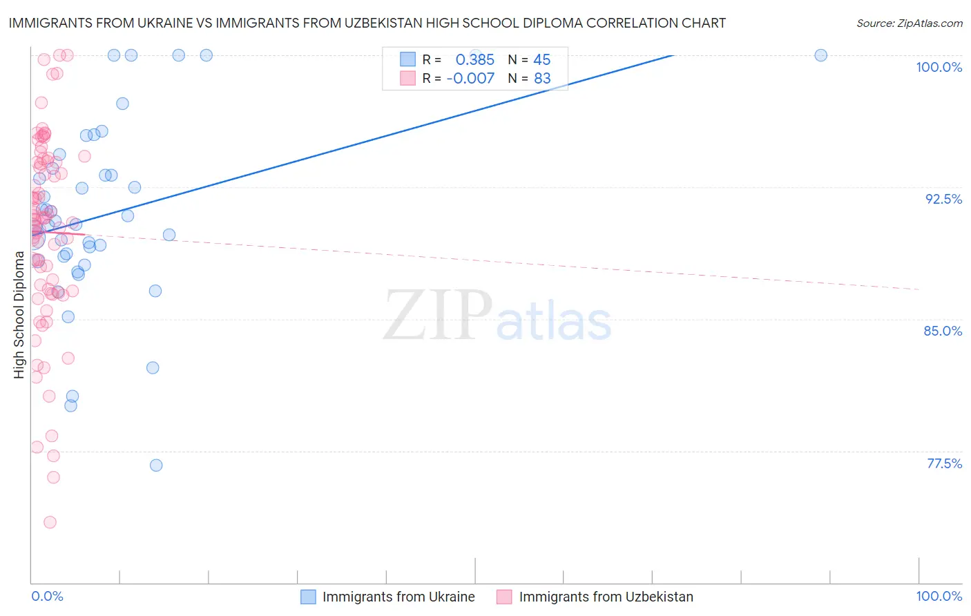 Immigrants from Ukraine vs Immigrants from Uzbekistan High School Diploma