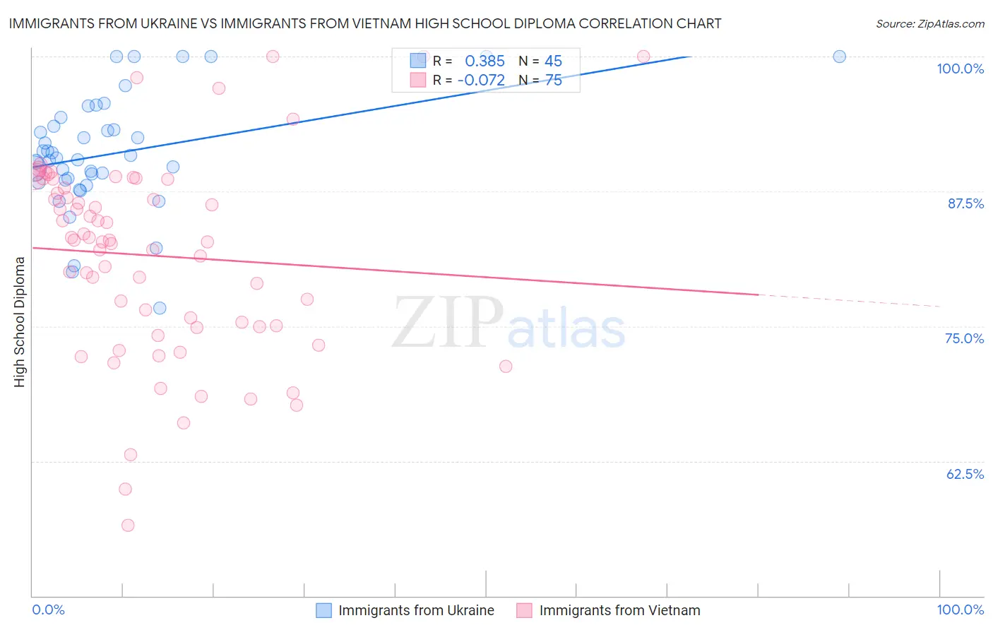 Immigrants from Ukraine vs Immigrants from Vietnam High School Diploma