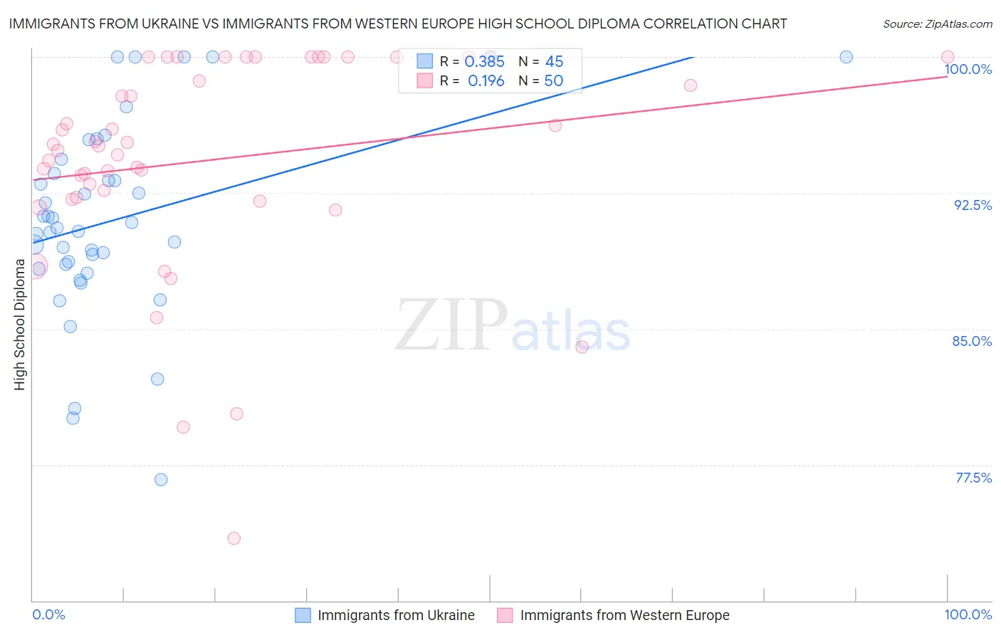 Immigrants from Ukraine vs Immigrants from Western Europe High School Diploma