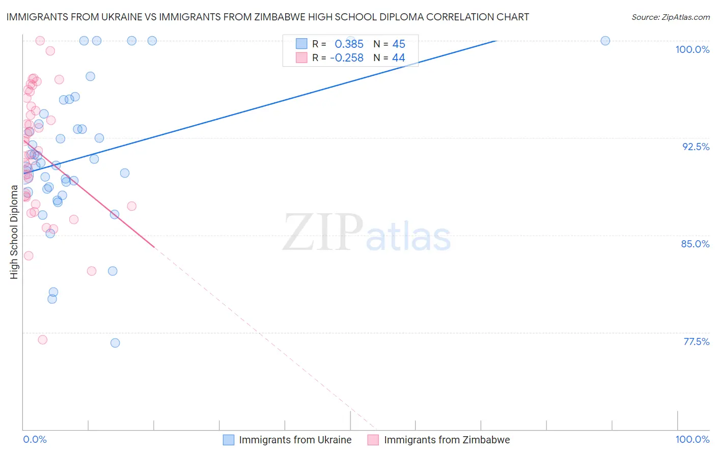 Immigrants from Ukraine vs Immigrants from Zimbabwe High School Diploma