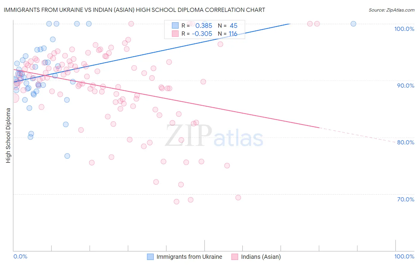 Immigrants from Ukraine vs Indian (Asian) High School Diploma
