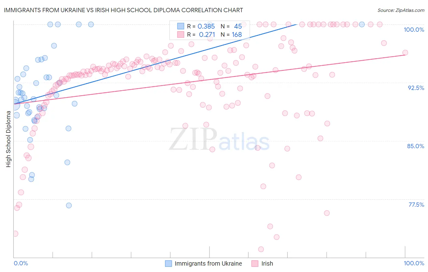 Immigrants from Ukraine vs Irish High School Diploma