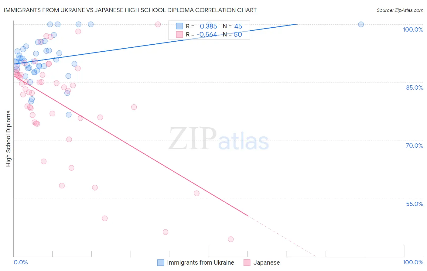 Immigrants from Ukraine vs Japanese High School Diploma