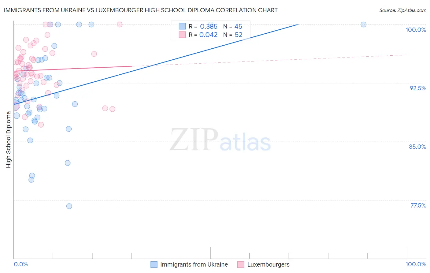 Immigrants from Ukraine vs Luxembourger High School Diploma