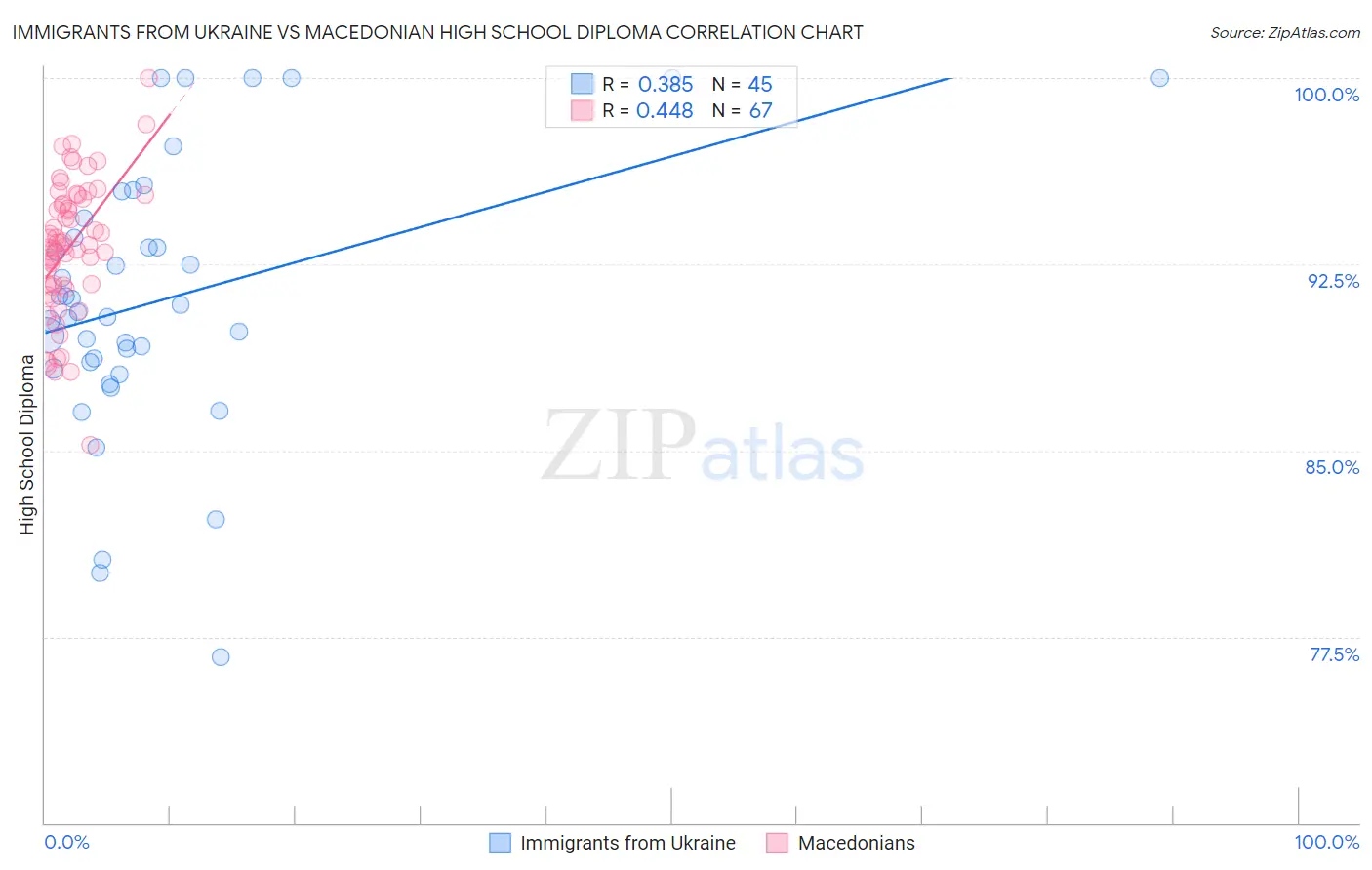 Immigrants from Ukraine vs Macedonian High School Diploma