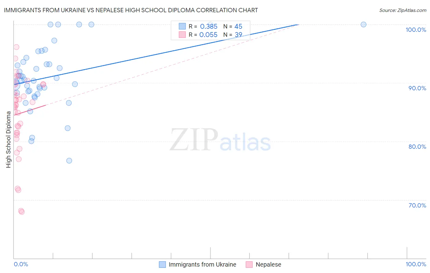 Immigrants from Ukraine vs Nepalese High School Diploma