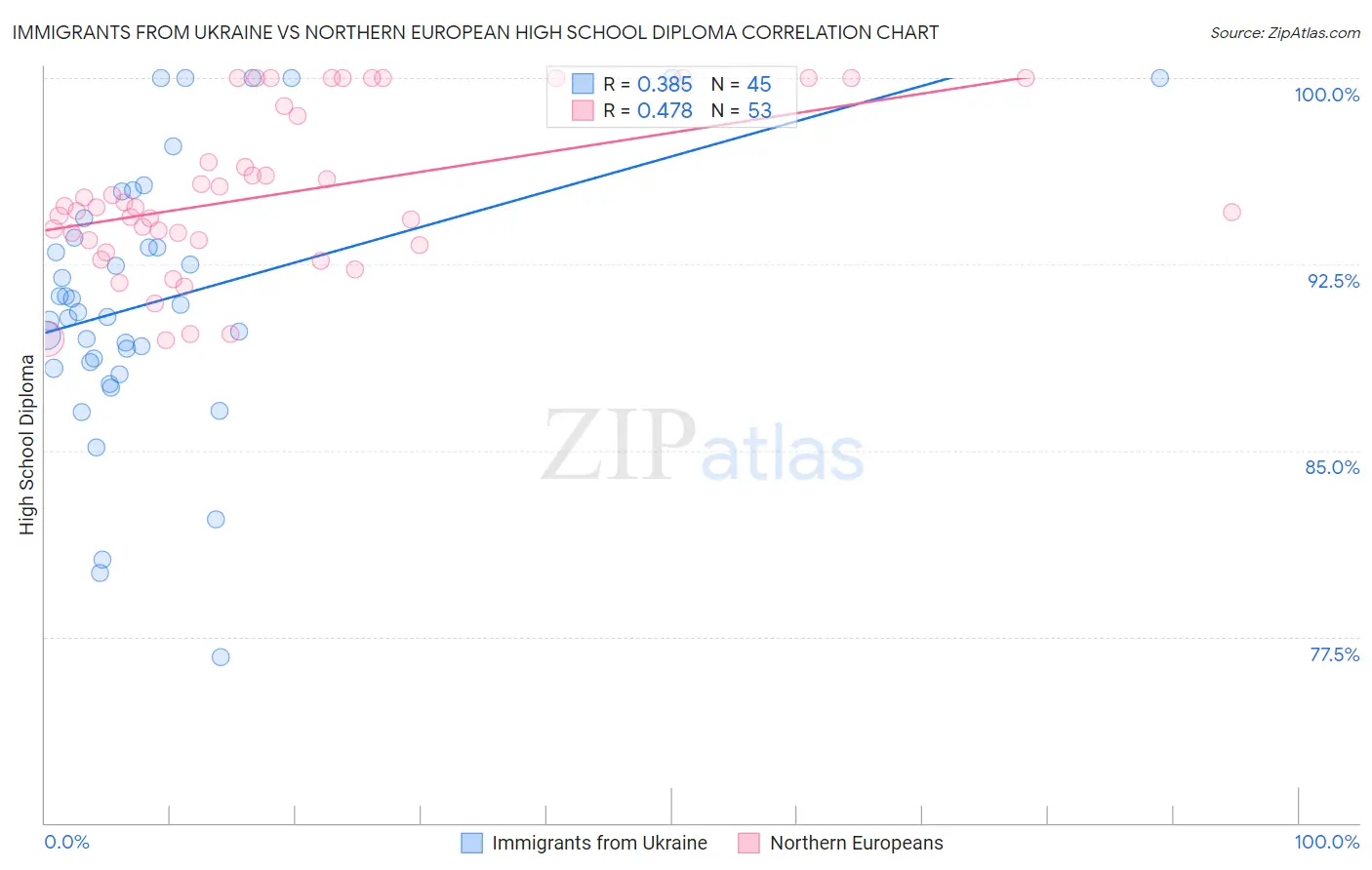 Immigrants from Ukraine vs Northern European High School Diploma