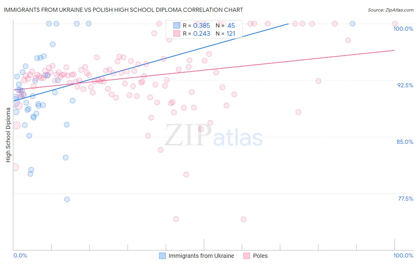 Immigrants from Ukraine vs Polish High School Diploma