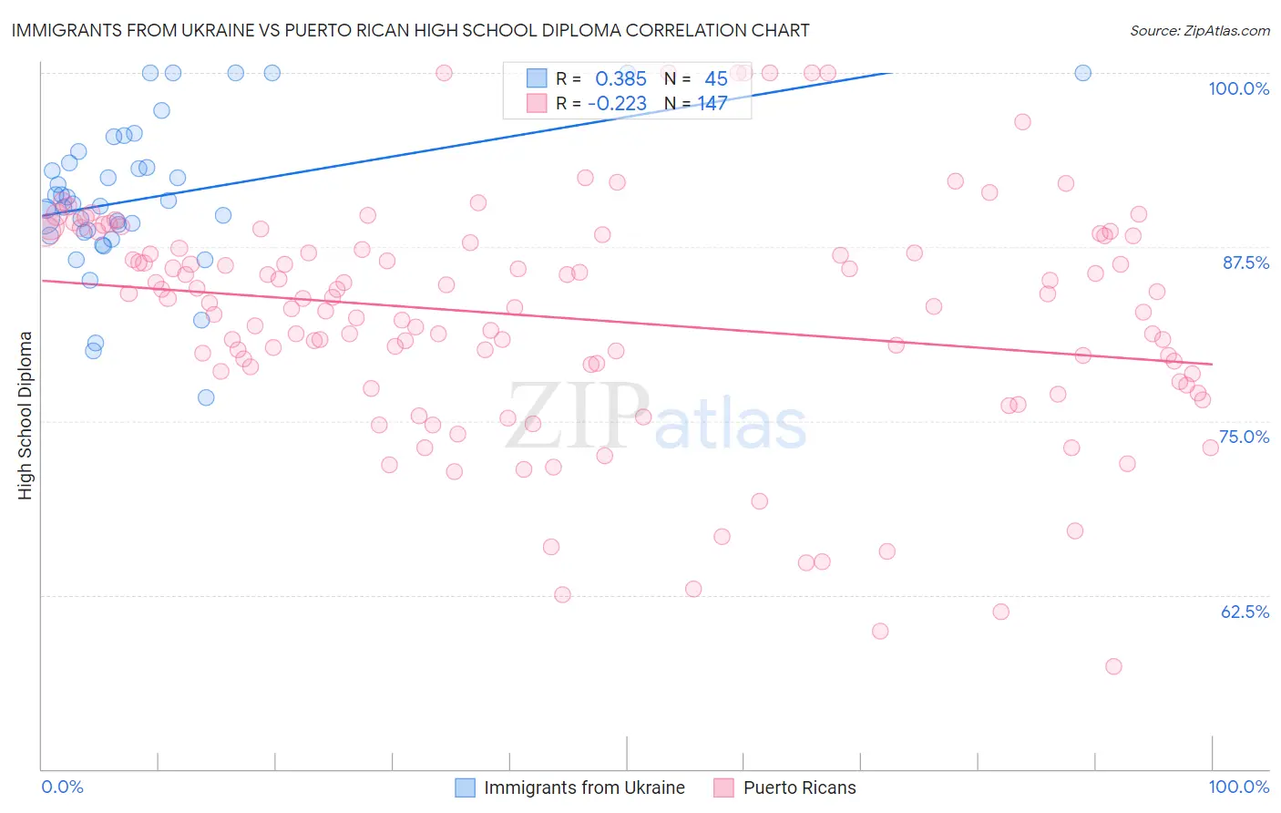 Immigrants from Ukraine vs Puerto Rican High School Diploma
