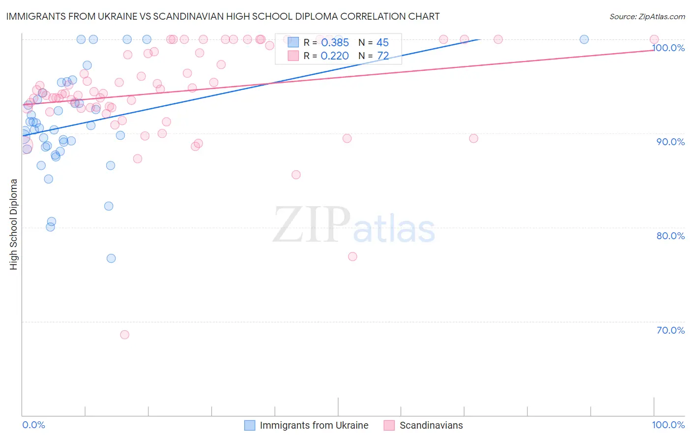 Immigrants from Ukraine vs Scandinavian High School Diploma