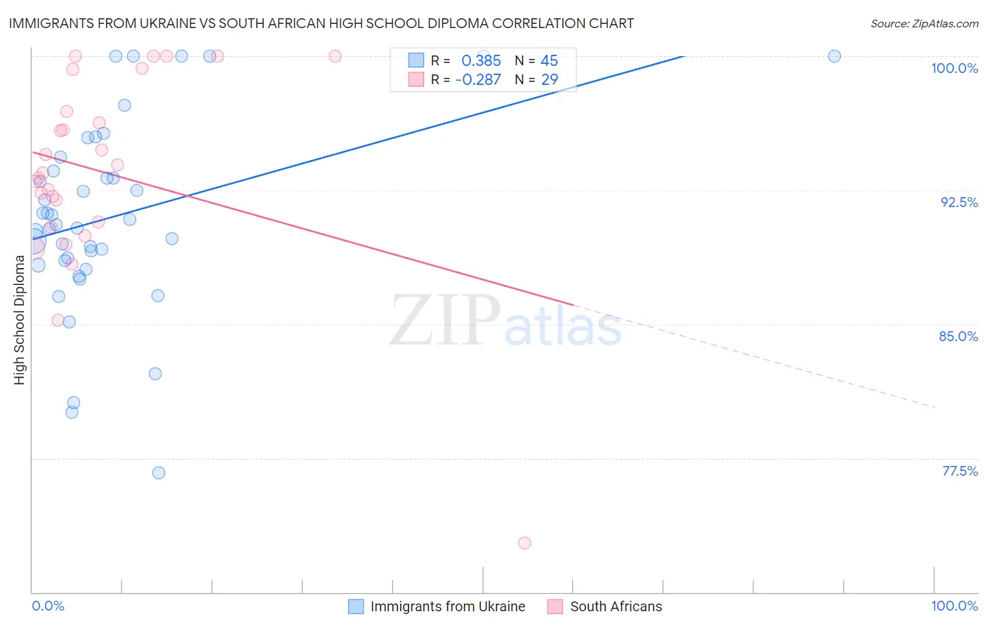 Immigrants from Ukraine vs South African High School Diploma