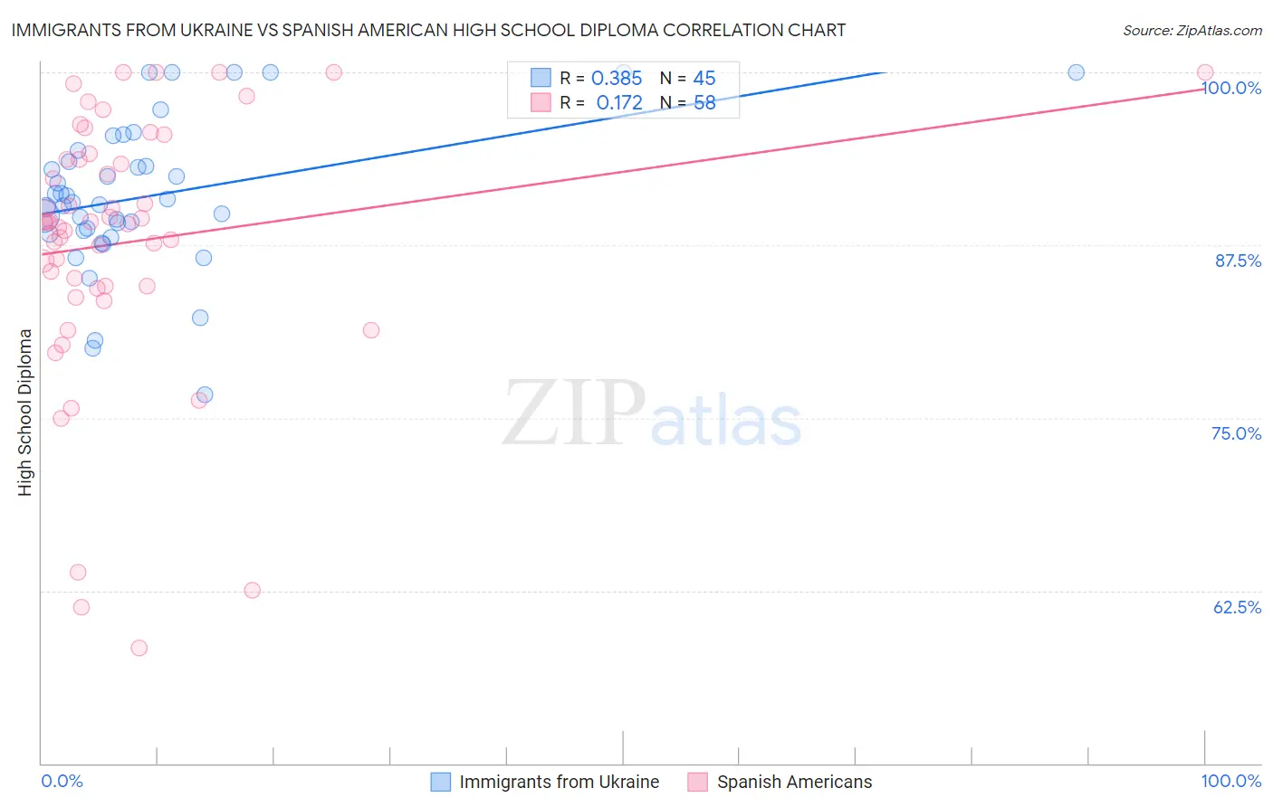 Immigrants from Ukraine vs Spanish American High School Diploma