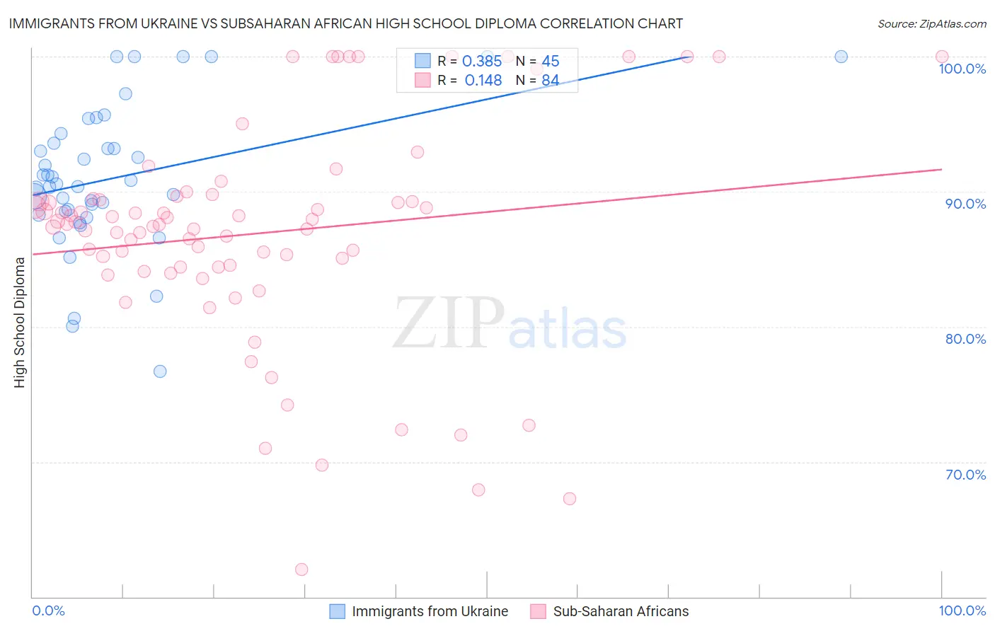 Immigrants from Ukraine vs Subsaharan African High School Diploma