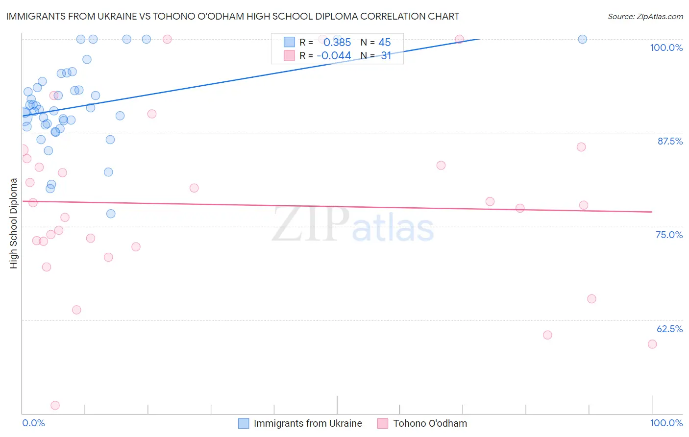 Immigrants from Ukraine vs Tohono O'odham High School Diploma