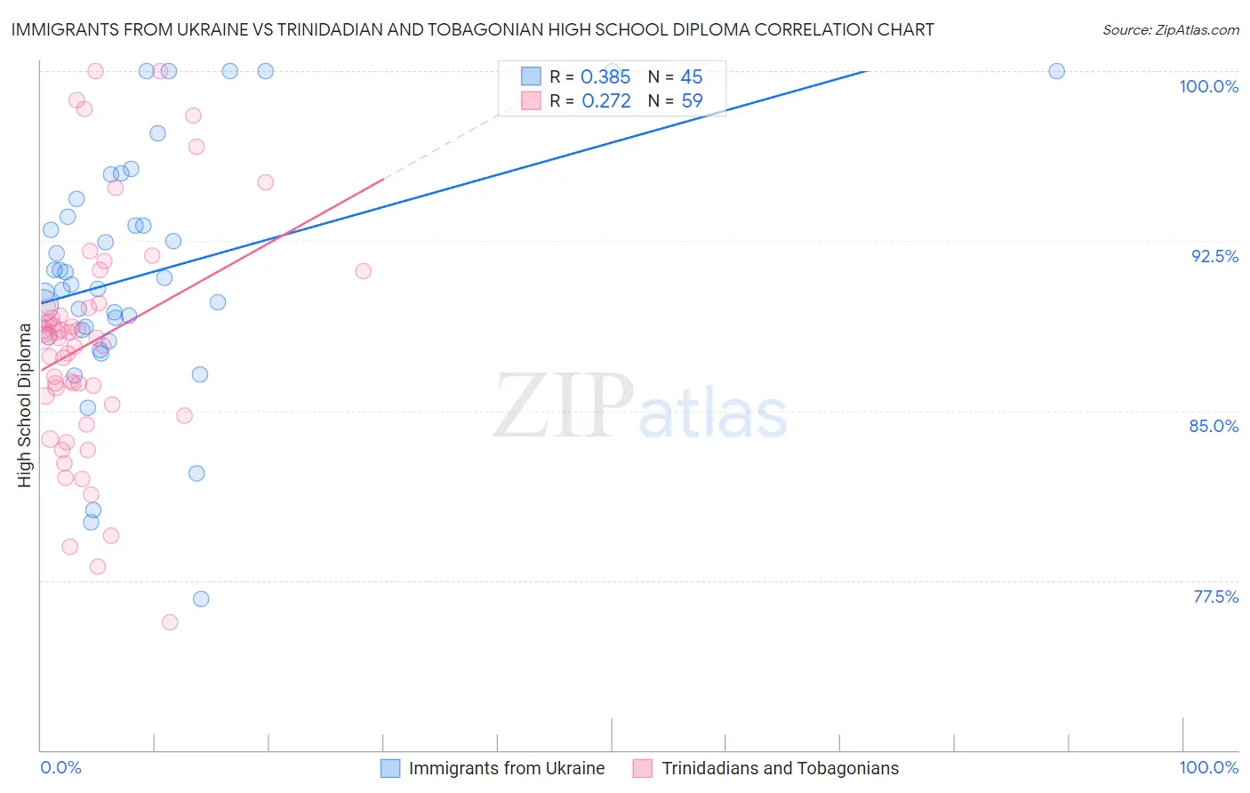 Immigrants from Ukraine vs Trinidadian and Tobagonian High School Diploma