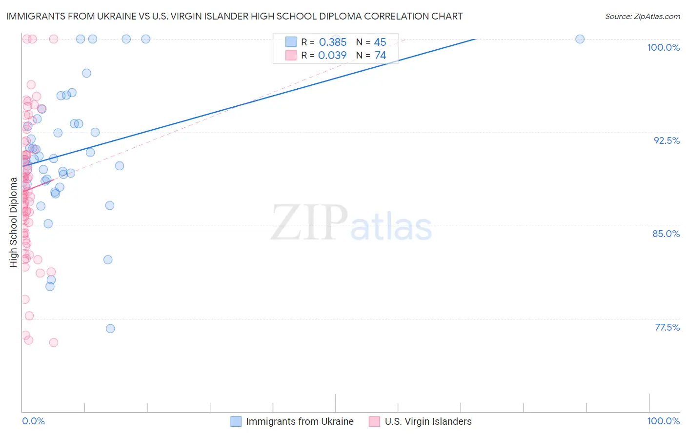 Immigrants from Ukraine vs U.S. Virgin Islander High School Diploma