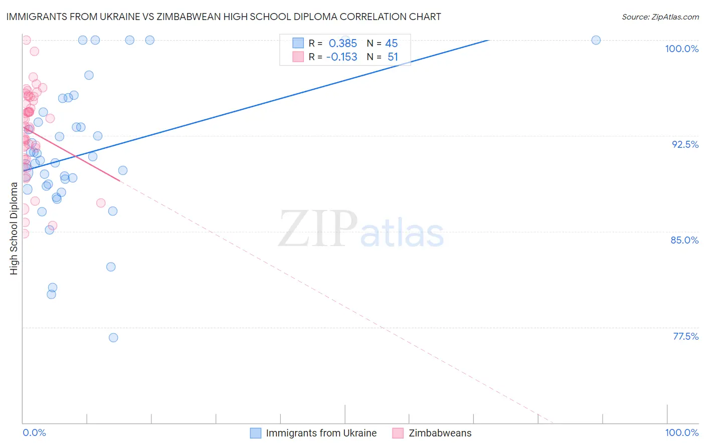 Immigrants from Ukraine vs Zimbabwean High School Diploma