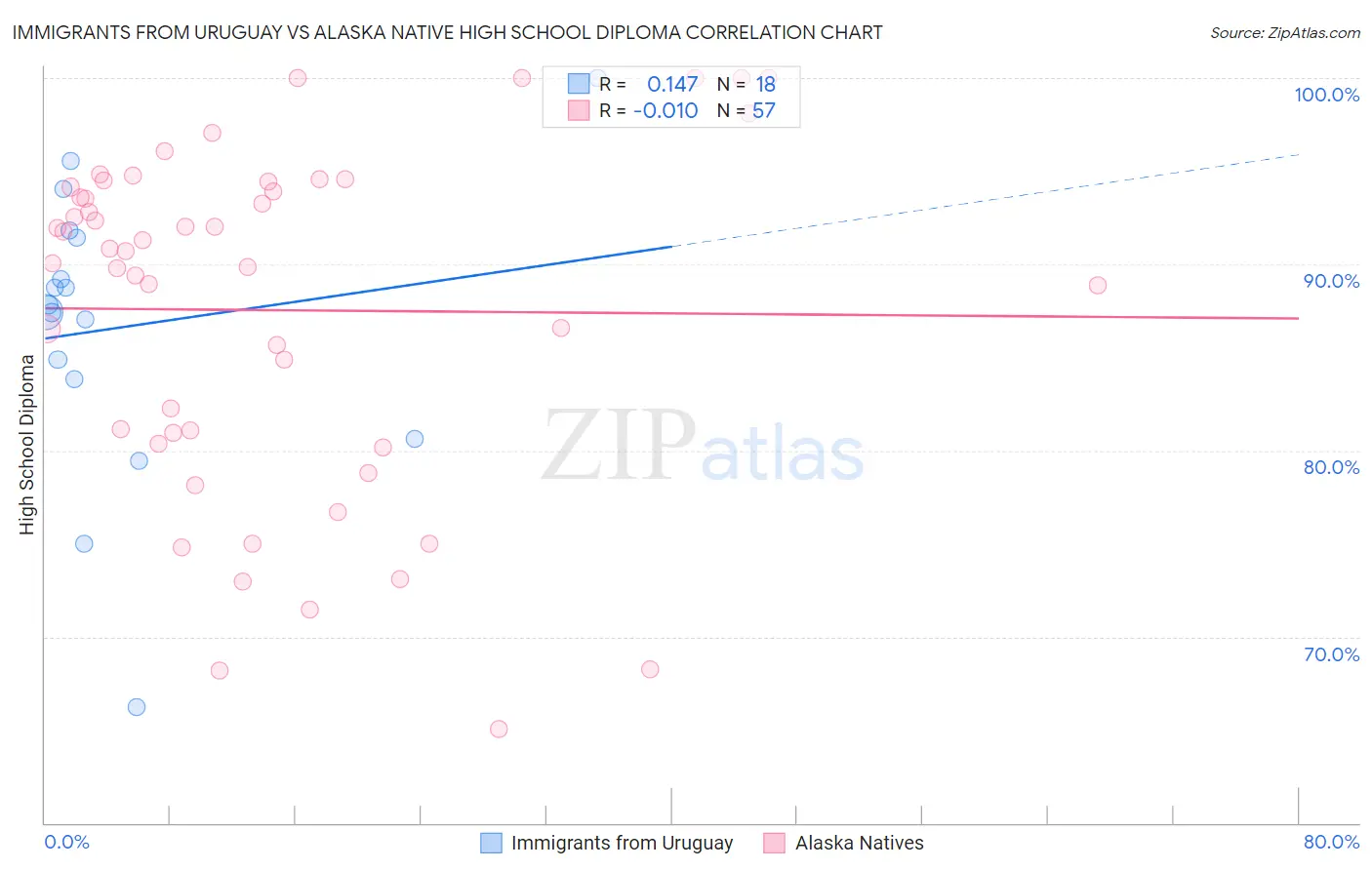 Immigrants from Uruguay vs Alaska Native High School Diploma