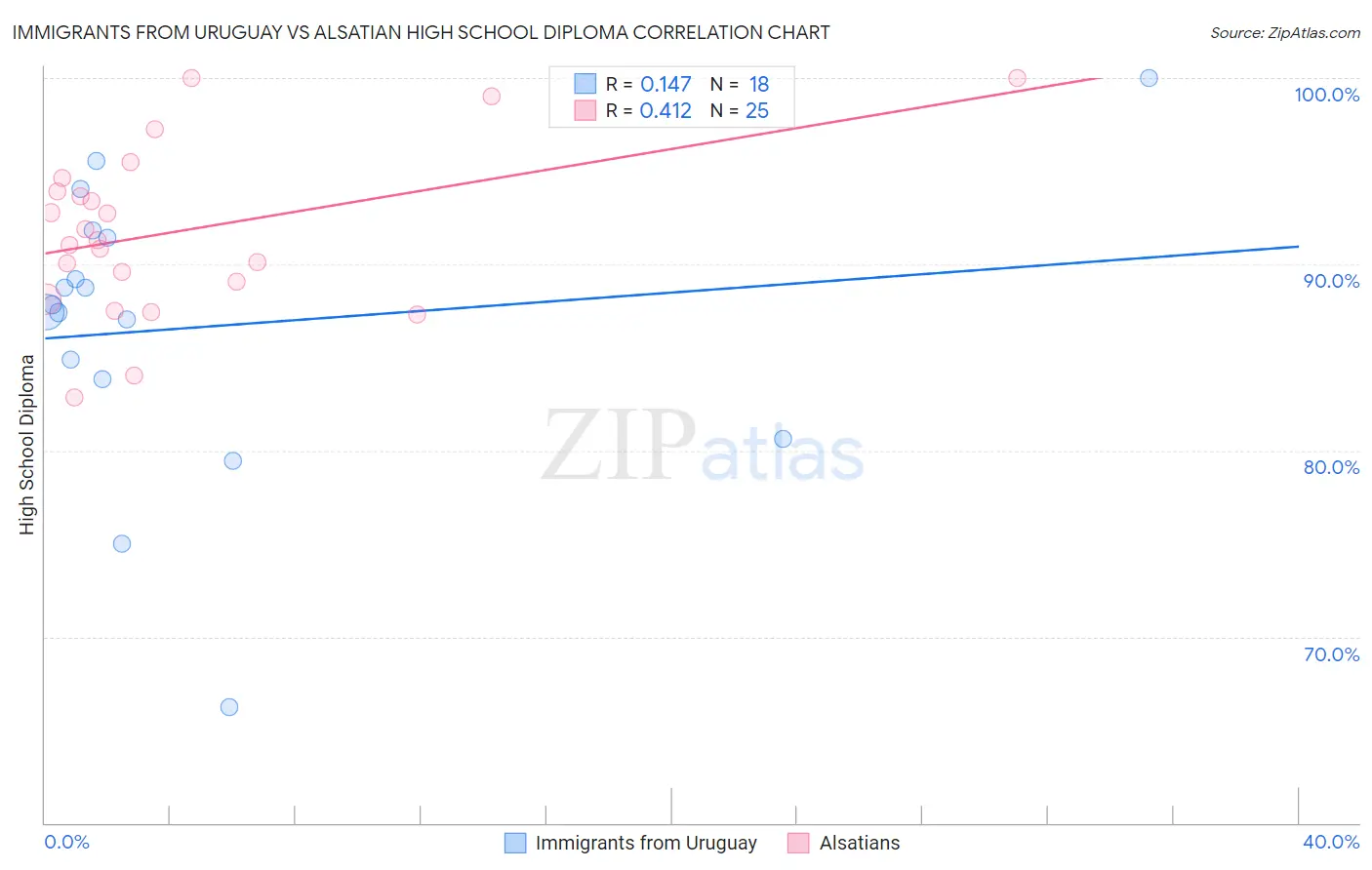 Immigrants from Uruguay vs Alsatian High School Diploma