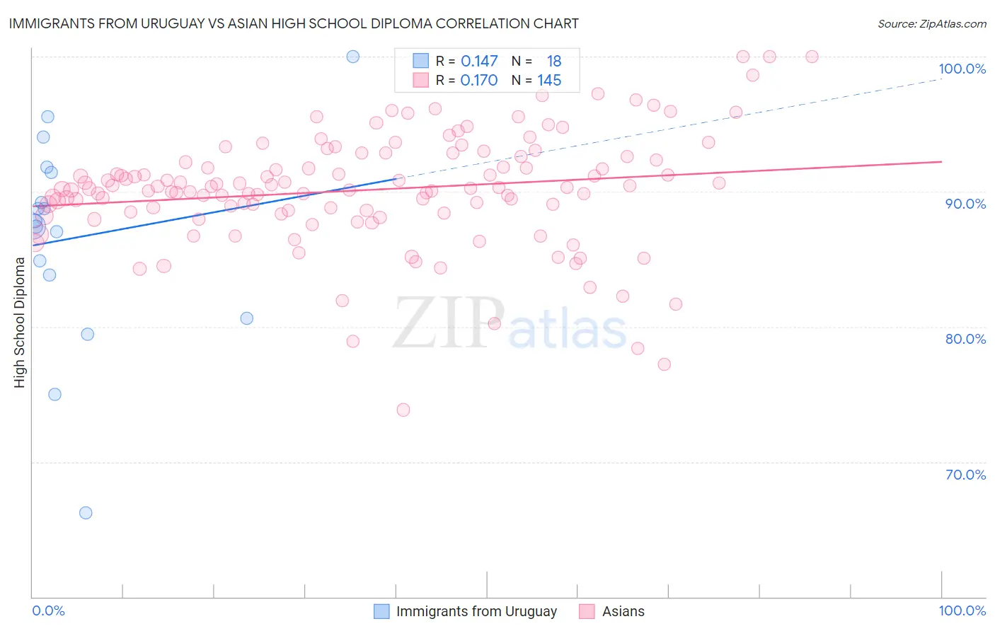 Immigrants from Uruguay vs Asian High School Diploma