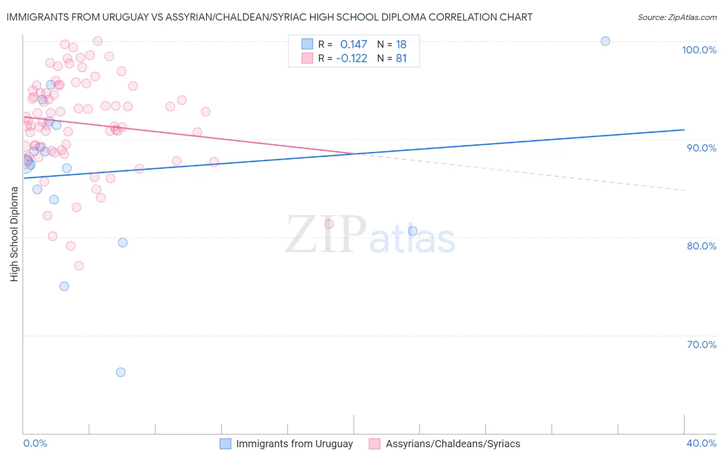 Immigrants from Uruguay vs Assyrian/Chaldean/Syriac High School Diploma